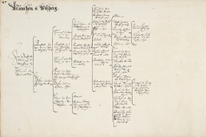 Ein altes Buch mit handgeschriebenem genealogischem Diagramm, das die Familiengeschichte von Wilhelm Wilhelm zeigt.