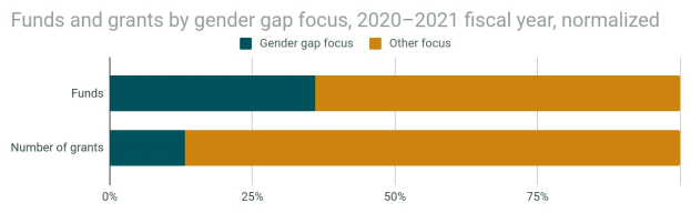 Balkendiagramm, das den Geschlechterunterschied in der Förderung von Geldern und Zuschüssen nach Geschlecht im Jahr 2020-2021 zeigt, mit normalisiertem Haushaltsjahr, unterteilt in zwei Abschnitte mit prozentualer Aufschlüsselung.