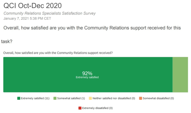 Balkendiagramm und Text von einer "Community Relations Specialist Satisfaction Survey" auf einer Umfrage-Seite.