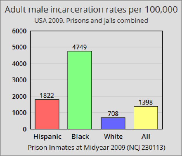 Eine Säulen-Diagramm-Ansicht der Inhaftierungsraten von erwachsenen Männern pro 100.000 in den Vereinigten Staaten, mit variierenden Säulenhöhen, die verschiedene Raten darstellen, und begleitendem Text, der zusätzliche Dateninformationen bereitstellt.