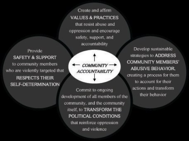 Ein Diagramm mit der ├ťberschrift "Gemeinschaftliche Rechenschaft" und drei miteinander verbundenen Kreisen, die den zentralen Text umgeben, alles in fetter Schrift und leuchtenden Farben.