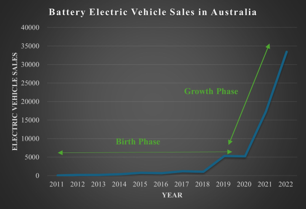 Liniengraph, der die steigenden Verkaufszahlen von batterieelektrischen Fahrzeugen in Australien im Zeitverlauf zeigt, mit begleitendem erklärendem Text.