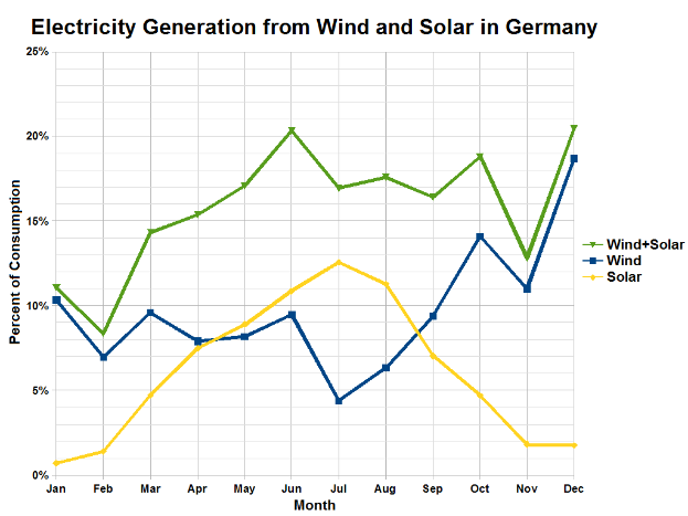 Ein Diagramm, das die Stromerzeugung aus Wind und Solar in Deutschland zeigt, begleitet von begleitendem Text mit zusätzlichen Dateninformationen.