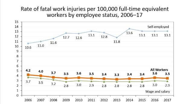 Grafik zeigt die Rate von tödlichen Arbeitsunfällen pro 100.000 Äquivalent-Vollzeitbeschäftigten nach Beschäftigtenstatus von 2006 bis 2017 mit zusätzlichem erklärendem Text.