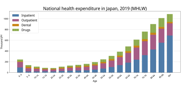 Balkendiagramm, das die nationalen Gesundheitsausgaben Japans im Jahr 2019 zeigt, mit Balken für das jährliche Aufkommen und Text für die Gesamtbeträge und Prozentangaben für Krebserkrankungen.