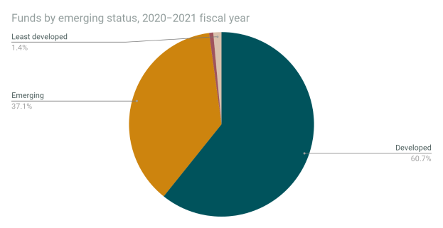 Ein Kreisdiagramm mit der Bezeichnung "Fonds nach Entwicklungsstatus, Geschäftsjahr 2020-2021" auf einem weißen Hintergrund, unterteilt in Abschnitte, die verschiedene Jahre darstellen, mit Größen, die die Fondsbeträge angeben.