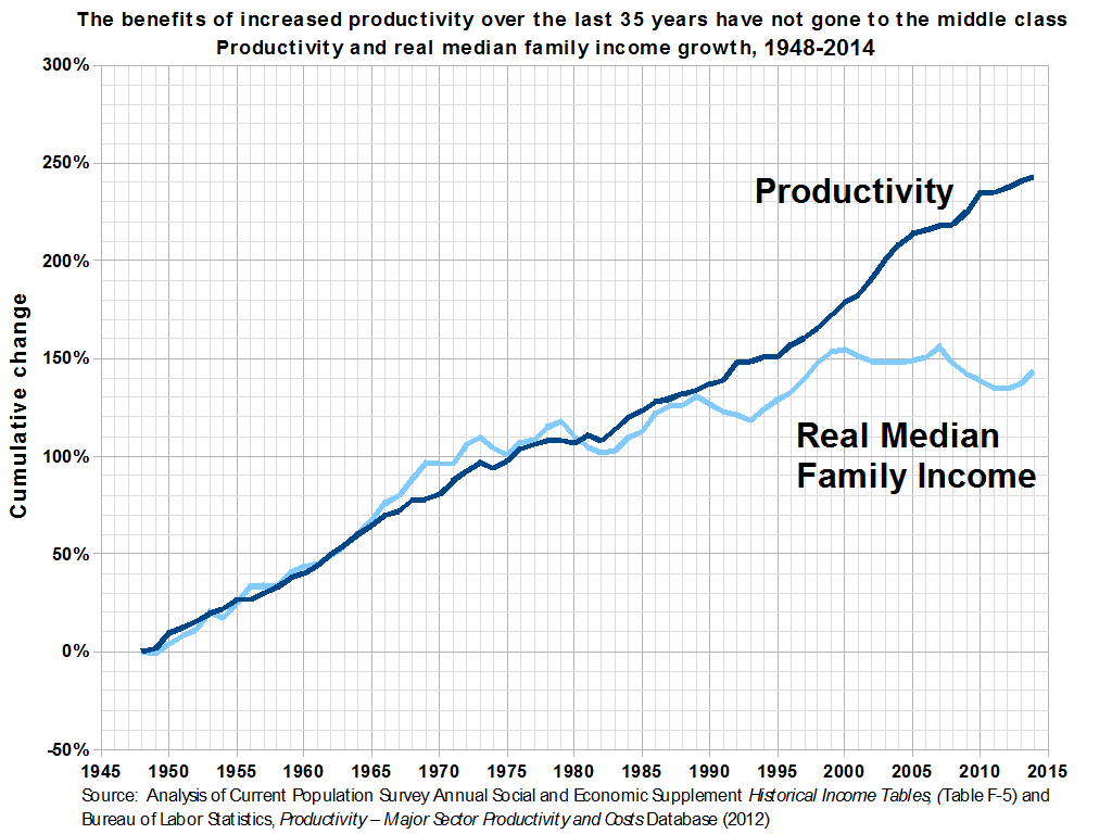 Ein Diagramm auf einem weißen Hintergrund mit der Überschrift "Die Vorteile der gestiegenen Produktivität der letzten 35 Jahre sind nicht an die Mittelschicht gegangen"
