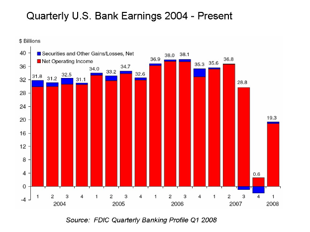 Balkendiagramm, das die quartalsweisen U.S.-Bankgewinne von 2004 bis heute zeigt, wobei die Balken die jährlichen Gewinnbeträge darstellen.