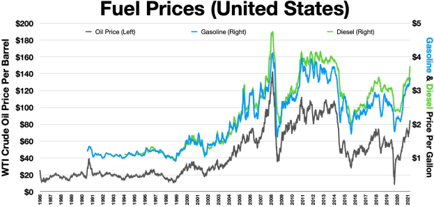 Graphik zeigt Kraftstoffpreise in den USA im Zeitverlauf, mit einer blauen Linie für sinkende Preise und einer grünen Linie für steigende Preise.