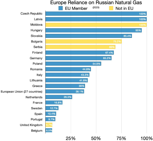 Eine Balkendiagramm, das die Abhängigkeit Europas von russischem Erdgas zeigt, mit Prozentangaben für den Anteil der Gasimporte jedes Landes aus Russland.