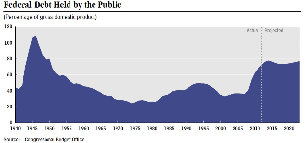 Eine Liniengrafik, die die Entwicklung der Bundesverschuldung bei der Bevölkerung zeigt, begleitet von erklärendem Text.