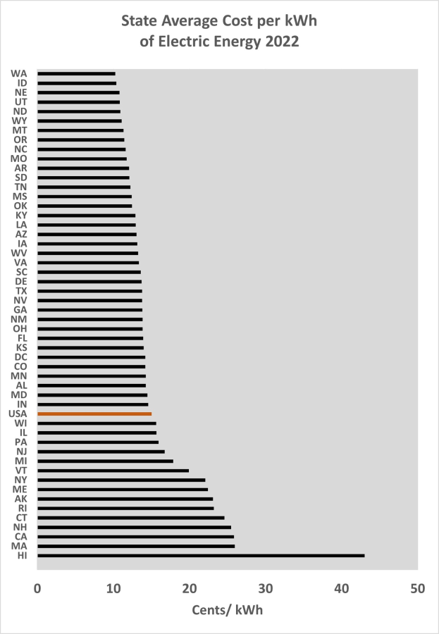 Liniendiagramm, das den durchschnittlichen Kosten pro Kilowattstunde für Strom im Jahr 2022 in einem Bundesstaat zeigt, mit begleitendem erklärendem Text.