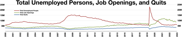 Ein Diagramm auf einem weißen Hintergrund mit der Bezeichnung "total unemployed persons, job openings, and quits", das die Anzahl der arbeitslosen Personen in den Vereinigten Staaten über die Zeit zeigt.