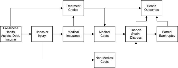 Flussdiagramm, das verschiedene Arten von medizinischen Kosten veranschaulicht, die mit Vorerkrankung, Gesundheit und Gesundheitsergebnissen verbunden sind, mit beschrifteten Stufen und Interaktionen.