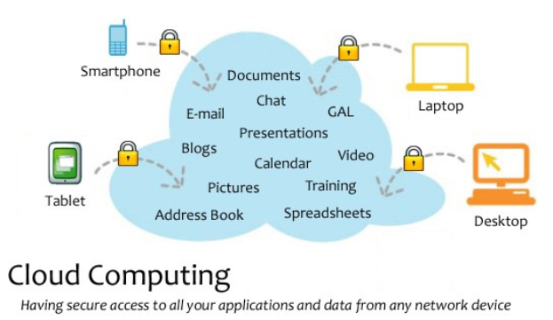 Diagramm eines Cloud-Computing-Systems mit mehreren Geräten (Laptop, Handy, Tablet), die über Schlösser miteinander verbunden sind und den sicheren Zugriff auf Anwendungen und Daten von jedem vernetzten Gerät veranschaulichen.