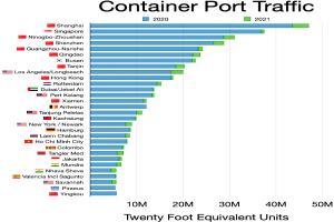Eine Säulendiagramm, das die Anzahl des Containerhafenverkehrs in den Vereinigten Staaten zeigt, mit begleitendem Text, der zusätzliche Dateninformationen bereitstellt.