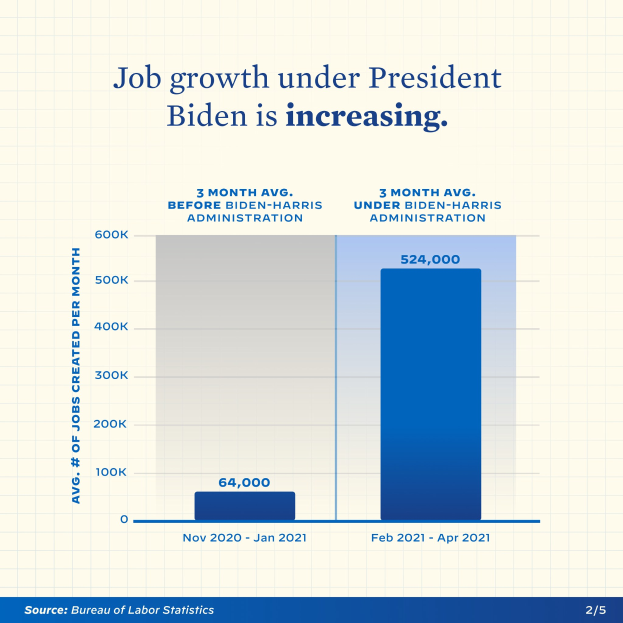 Liniengraphik, die einen stetigen Anstieg der Arbeitsplatzzunahme über die letzten Jahre zeigt, mit der Beschriftung "Arbeitsplatzzunahme unter Präsident Biden"