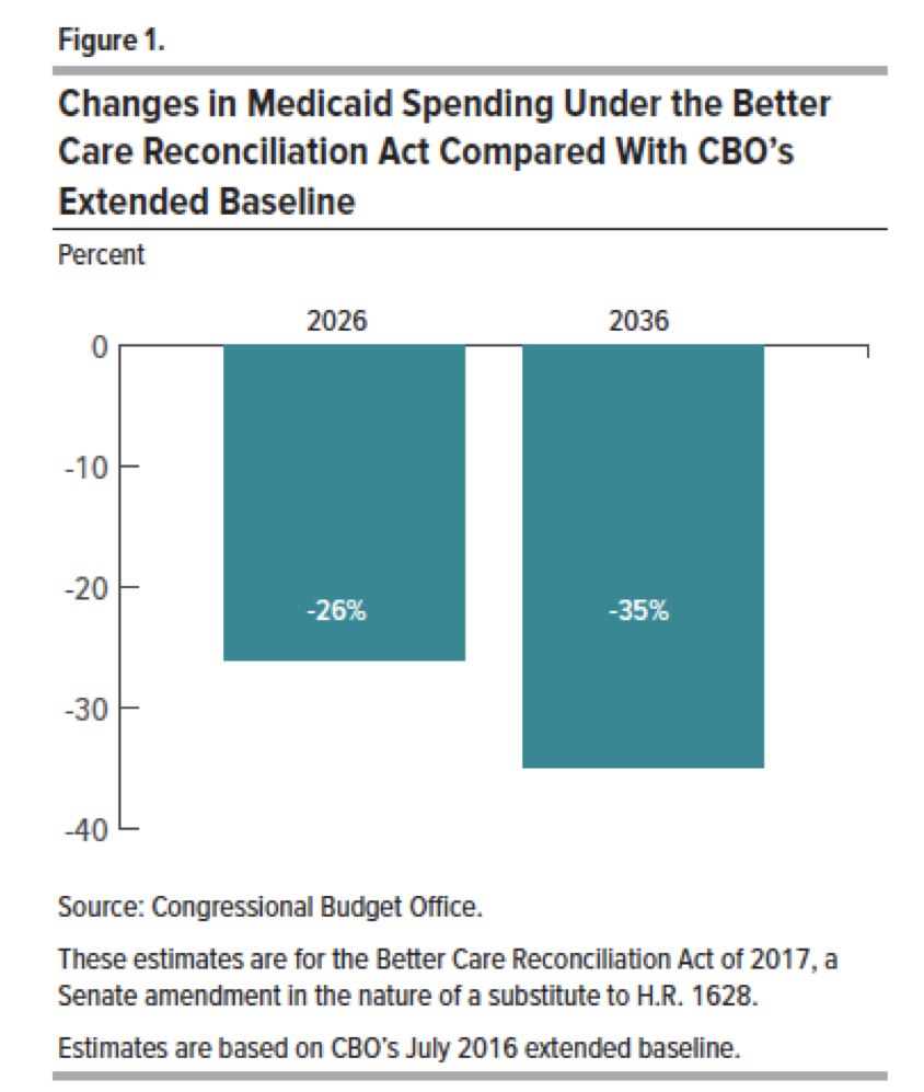Balkendiagramm im Vergleich der proyectierten Medicaid-Ausgaben unter dem Better Care Reconciliation Act gegenüber dem CBO-Extended Baseline, mit beschrifteten Abschnitten und einer Legende.
