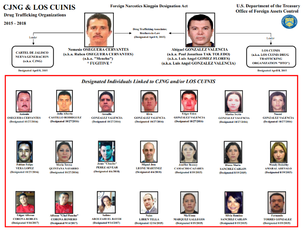 Ein Ablaufdiagramm, das den Aufbau der Drogenhandelsorganisationen CNG und Los Cunis zeigt, einschließlich Fotos von Mitgliedern und Texten, die ihre Rollen beschreiben.