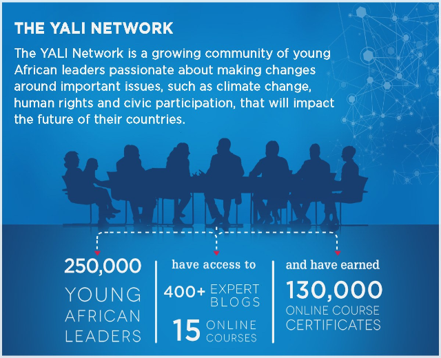 Ein Plakat mit dem Titel "Das Yali-Netzwerk" mit Text und Zahlen, das eine Gruppe junger afrikanischer Führungspersönlichkeiten an einem Tisch zeigt und ihren Fokus auf Klimawandel, Menschenrechte und zivile Teilhabe für zukünftigen Impact hervorhebt.