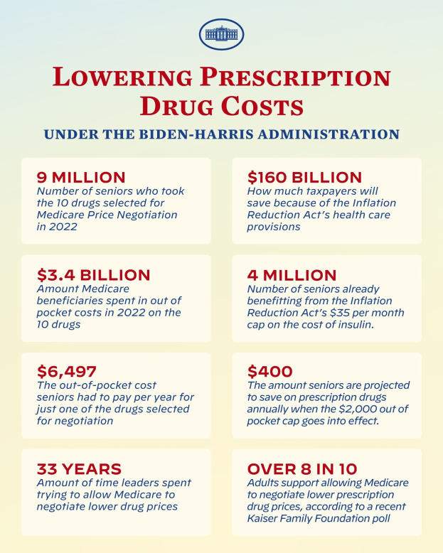 Plakat mit der Aufschrift "Reduzierung der Arzneimittelkosten unter der Biden-Harris-Regierung" mit Text und Logo, wahrscheinlich zur Förderung der Politik zur Reduzierung der Arzneimittelkosten.