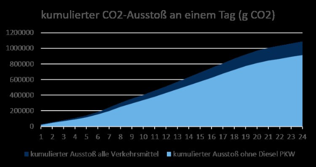 Liniengraph, der jährliche CO₂-Emissionen in Deutschland zeigt, mit begleitendem Erklärtext.