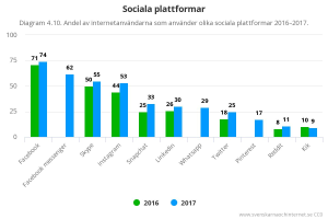 Eine Säulen-Diagramm, das die Anzahl der Social-Media-Plattformen in Schweden von 2016 bis 2017 zeigt, mit begleitendem Text, der zusätzliche Dateninformationen liefert.