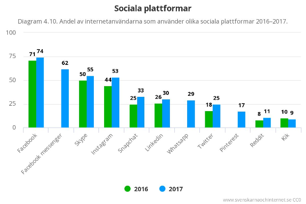 Eine Säulen-Diagramm, das die Anzahl der Social-Media-Plattformen in Schweden von 2016 bis 2017 zeigt, mit begleitendem Text, der zusätzliche Dateninformationen liefert.