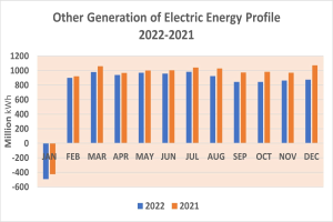 Liniengraph, der die Erzeugung von elektrischer Energie aus anderen Quellen von 2021 bis 2022 zeigt, mit begleitendem Erläuterungstext.