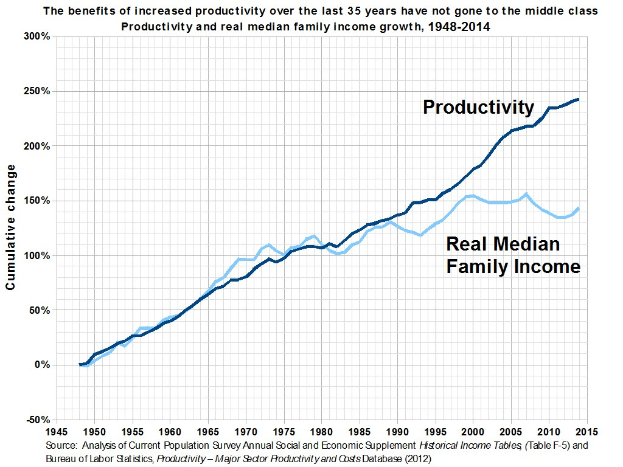 Eine Liniendiagramm auf einem weißen Hintergrund mit der Überschrift "Die Vorteile der erhöhten Produktivität der letzten 35 Jahre sind nicht an die Mittelschicht gegangen", das die Produktivitätssteigerungen ohne entsprechende Gewinne für die Mittelschicht zeigt.