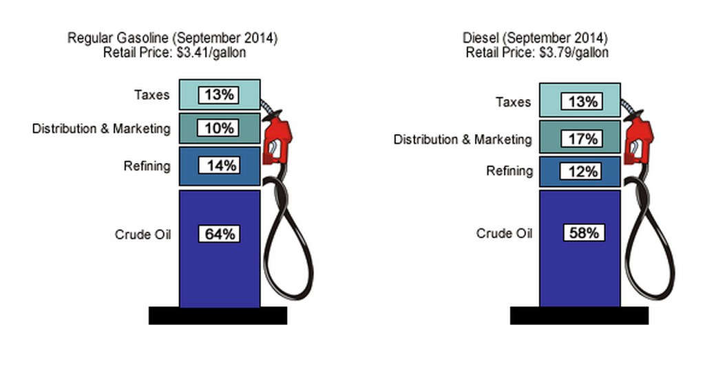 Tankstelle zeigt Preisvergleich von Regular-Gasolin und Diesel im September 2014 mit Prozent- und Text-Beschriftung.