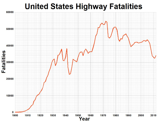 Liniendiagramm mit der Überschrift "United States Highway Fatalities", das die Anzahl der Verkehrstoten in den USA im Zeitverlauf auf einem weißen Hintergrund zeigt.