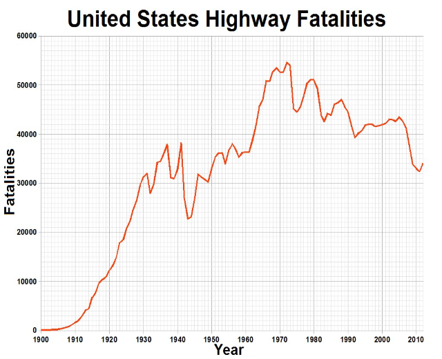 Liniendiagramm mit der Überschrift "United States Highway Fatalities", das die Anzahl der Verkehrstoten in den USA im Zeitverlauf auf einem weißen Hintergrund zeigt.