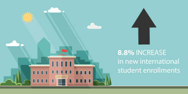 Ein Gebäude mit einer Fahne oben drauf, umgeben von Bäumen und Gras, mit einem bewölkten Himmel und Sonne im Hintergrund; Text auf der rechten Seite lautet "8 8% Anstieg bei neuen internationalen Studenteneinschreibungen."